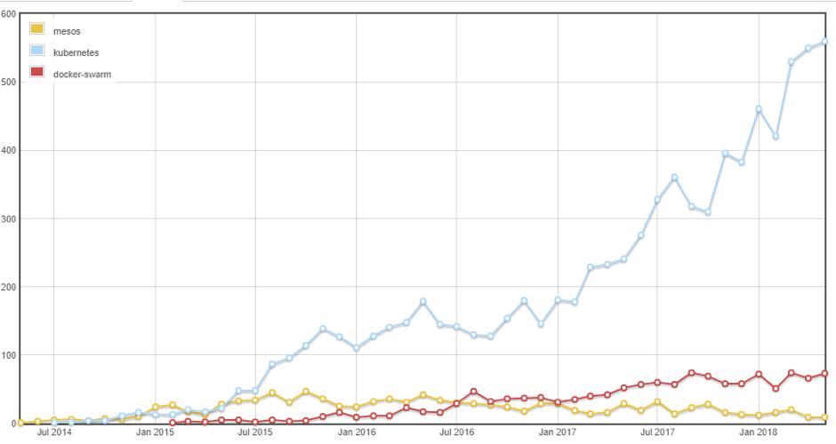 Kubernetes, Mesos and Docker-swarm based on Number of questions asked in StackExchange