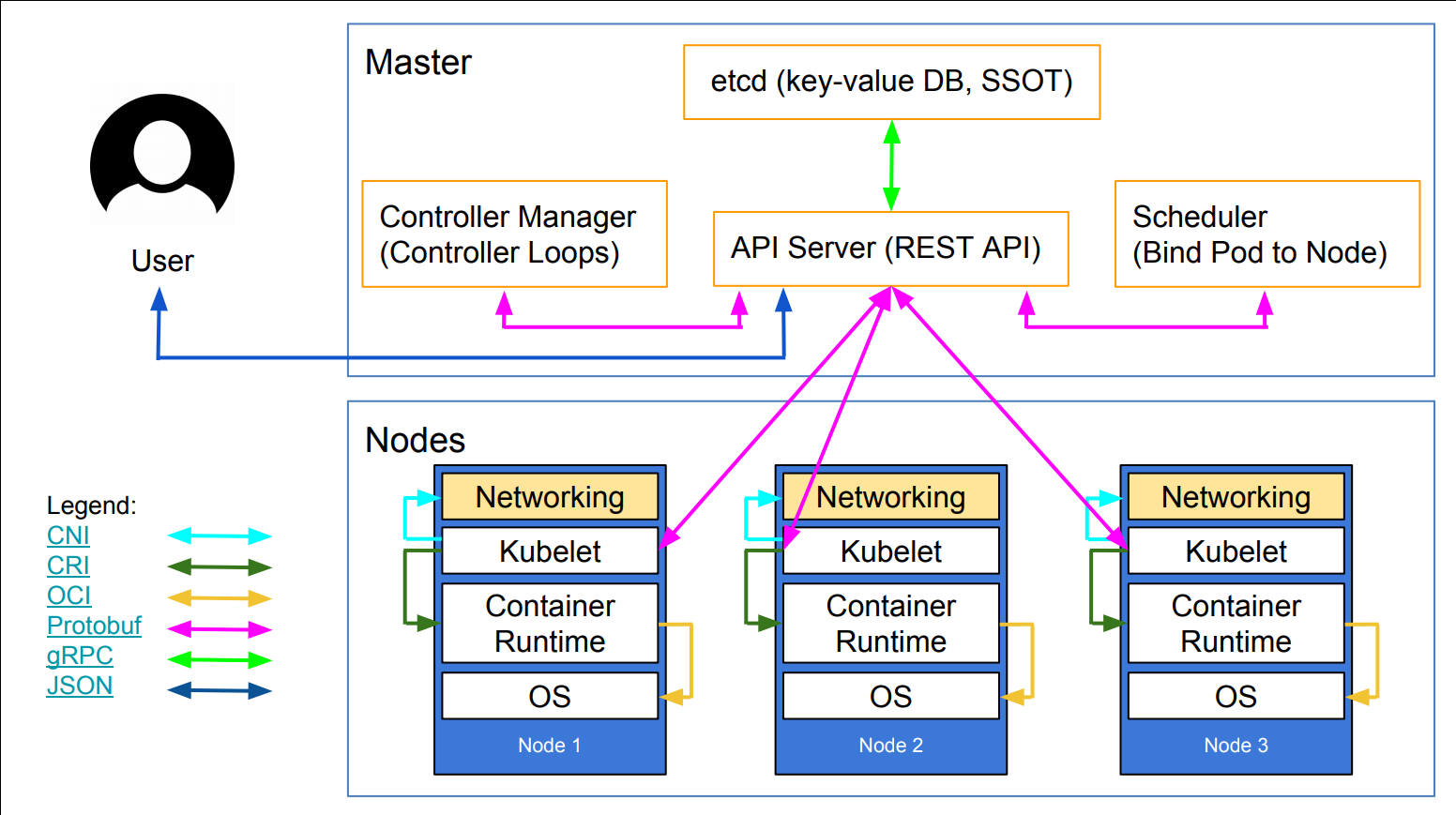 One of the best Kubernetes architecture diagrams available
